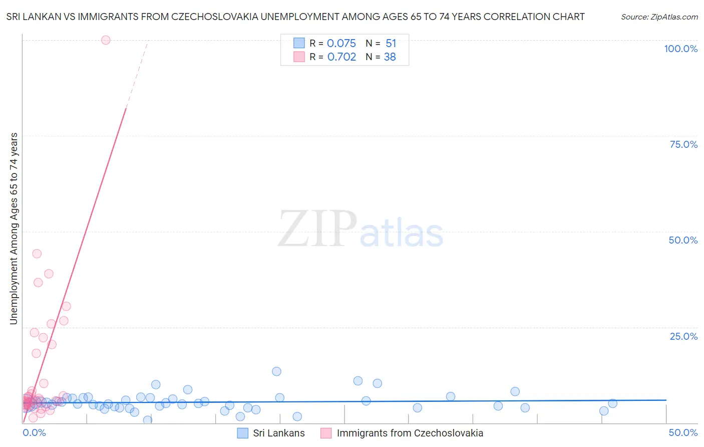Sri Lankan vs Immigrants from Czechoslovakia Unemployment Among Ages 65 to 74 years