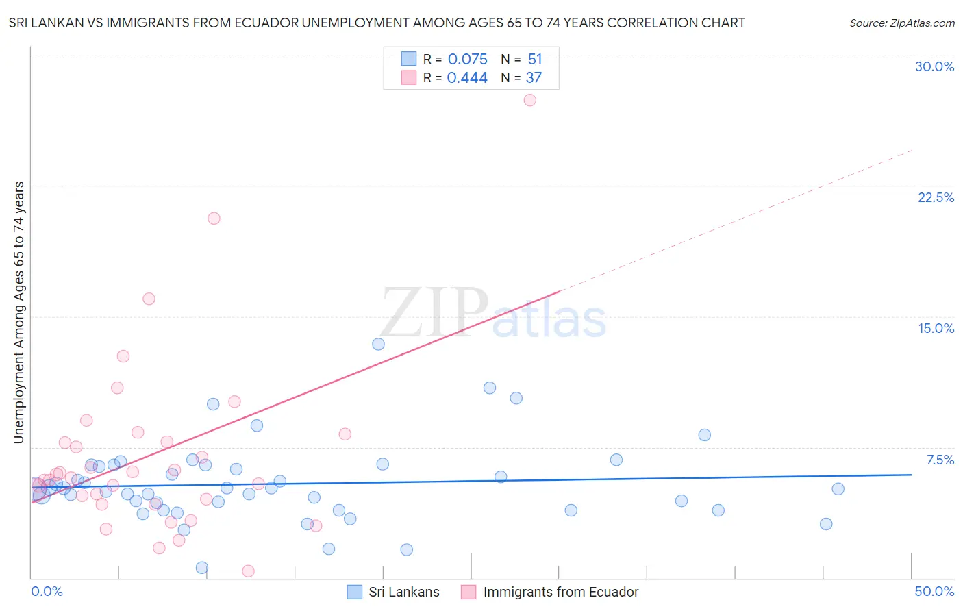 Sri Lankan vs Immigrants from Ecuador Unemployment Among Ages 65 to 74 years