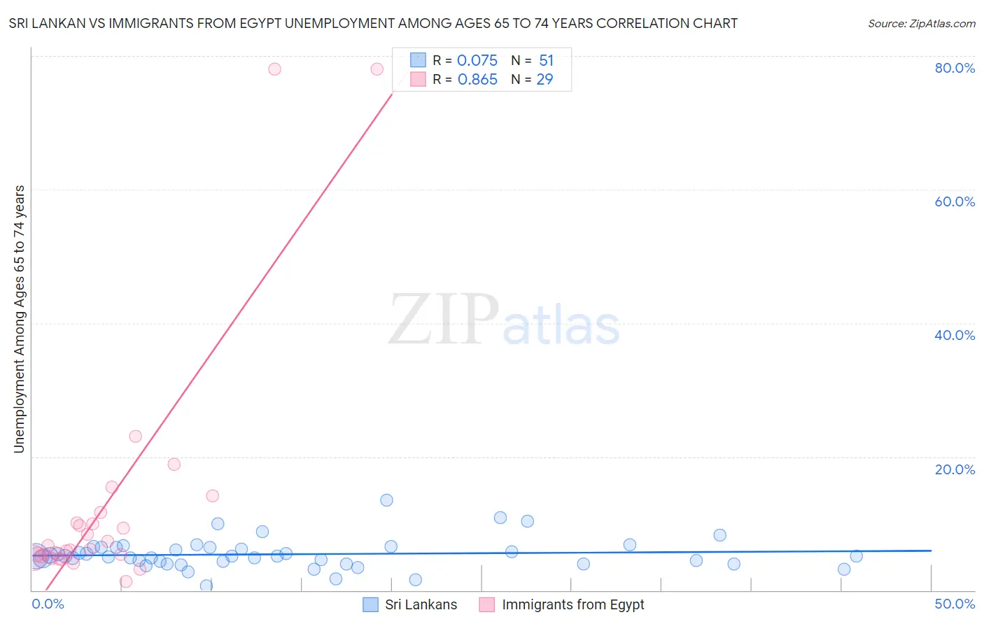 Sri Lankan vs Immigrants from Egypt Unemployment Among Ages 65 to 74 years
