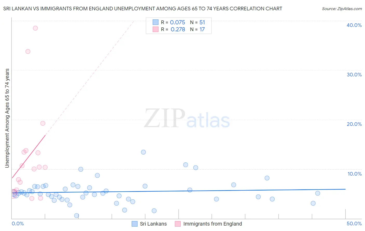 Sri Lankan vs Immigrants from England Unemployment Among Ages 65 to 74 years