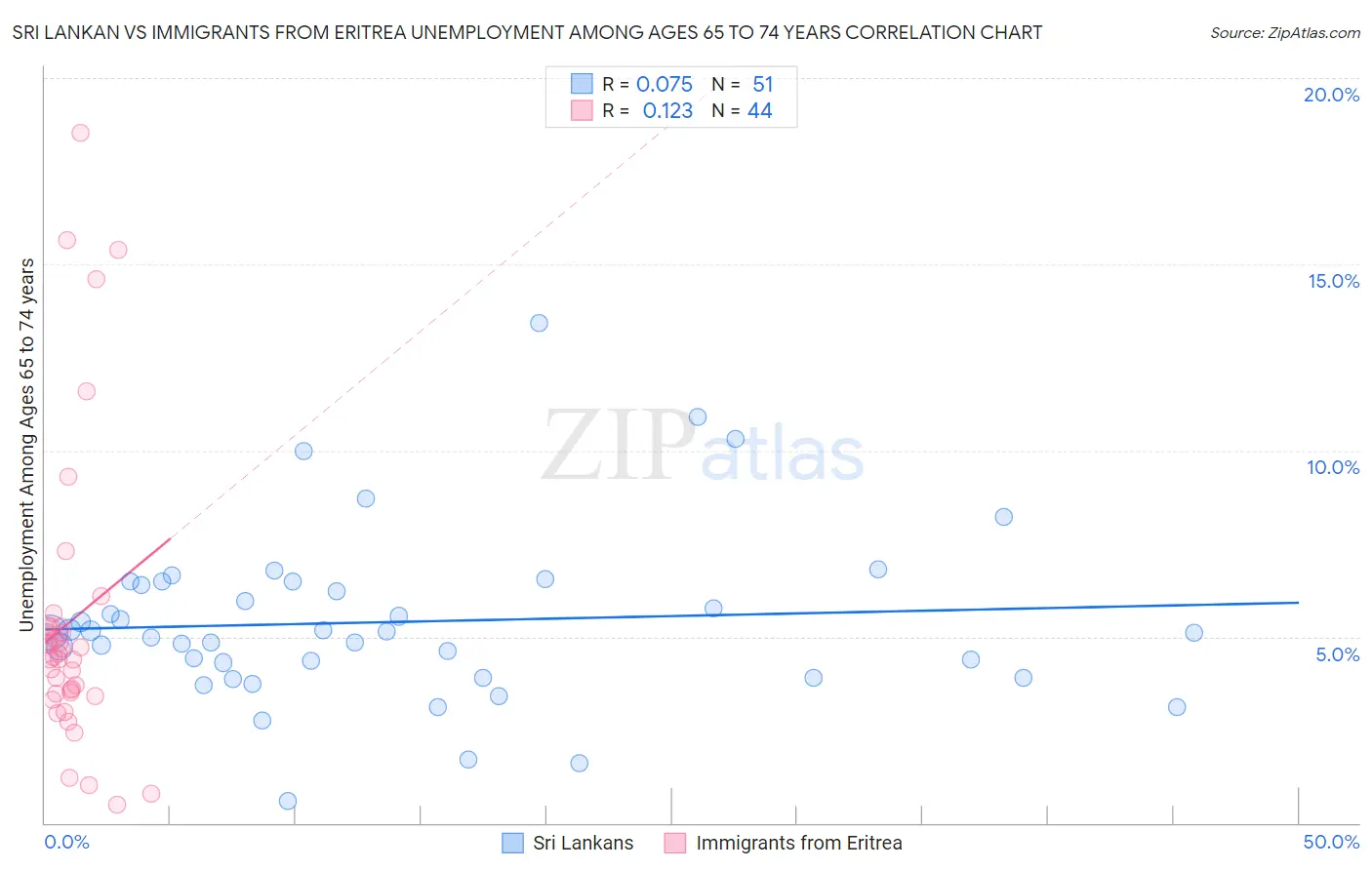 Sri Lankan vs Immigrants from Eritrea Unemployment Among Ages 65 to 74 years