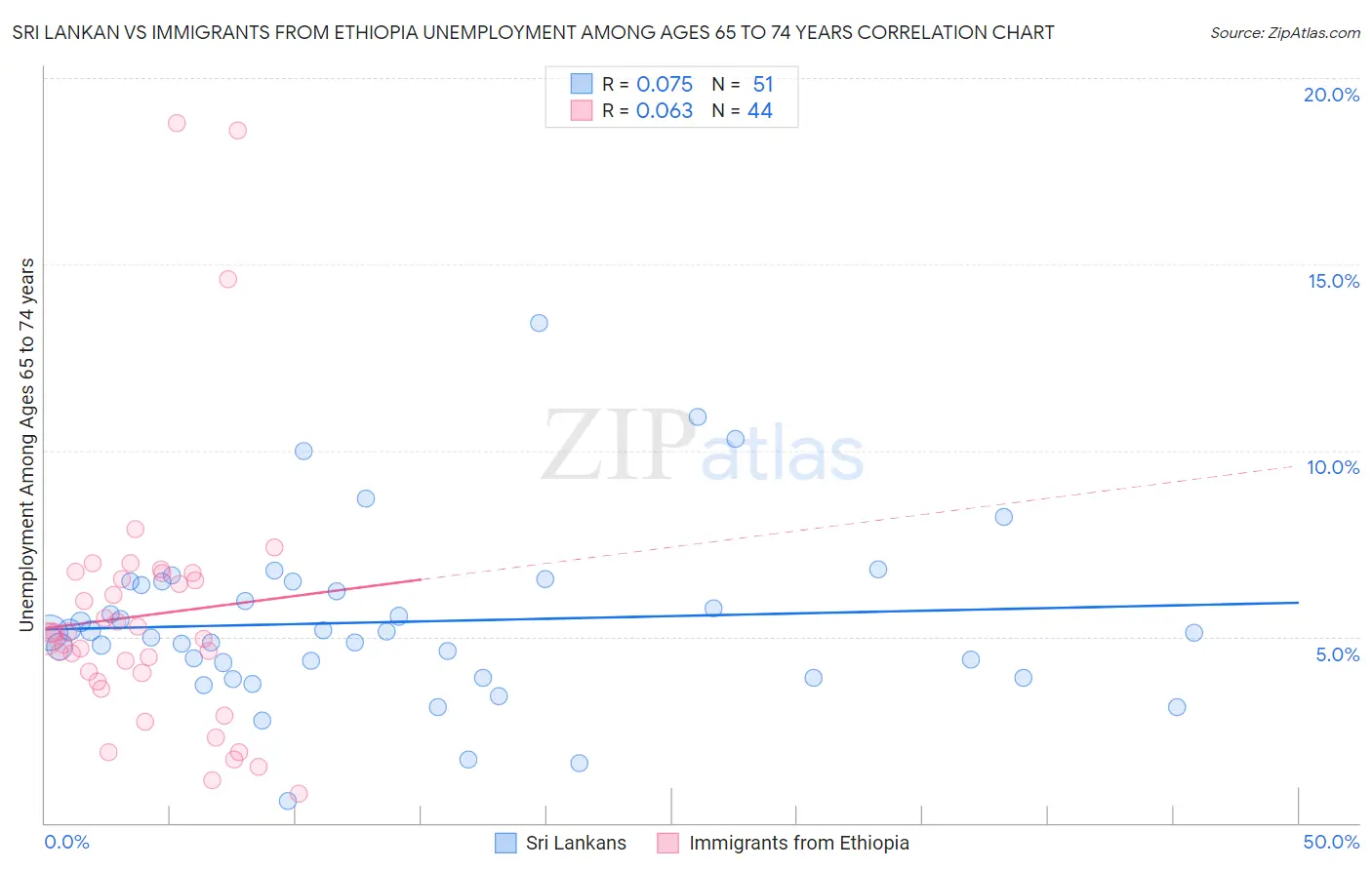 Sri Lankan vs Immigrants from Ethiopia Unemployment Among Ages 65 to 74 years