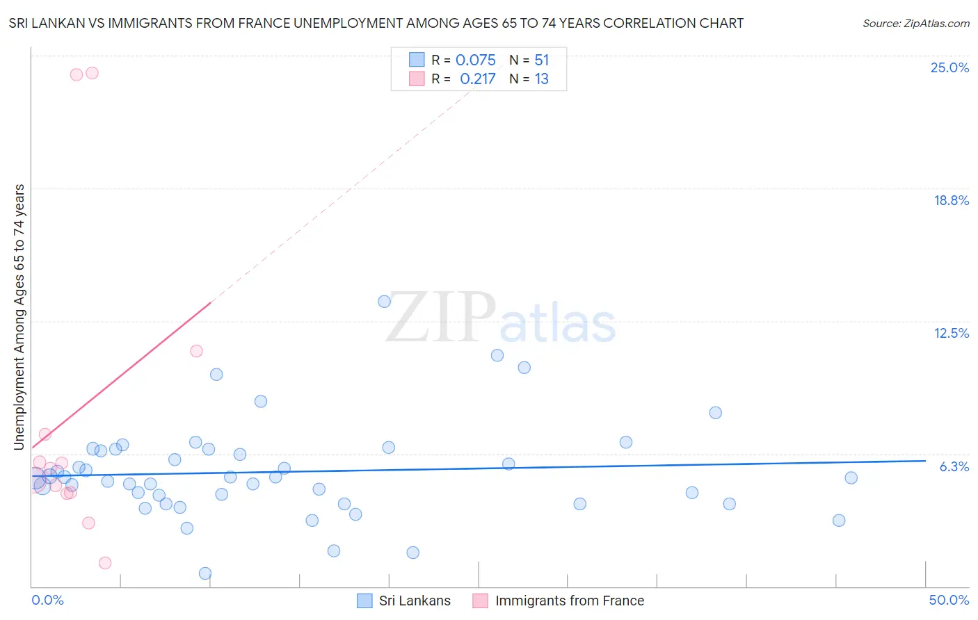 Sri Lankan vs Immigrants from France Unemployment Among Ages 65 to 74 years