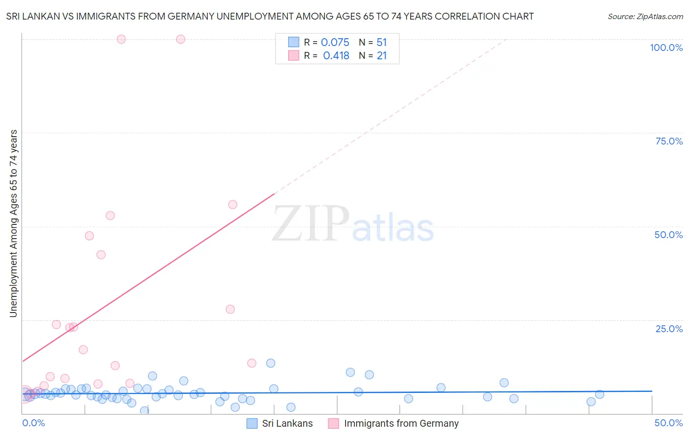 Sri Lankan vs Immigrants from Germany Unemployment Among Ages 65 to 74 years