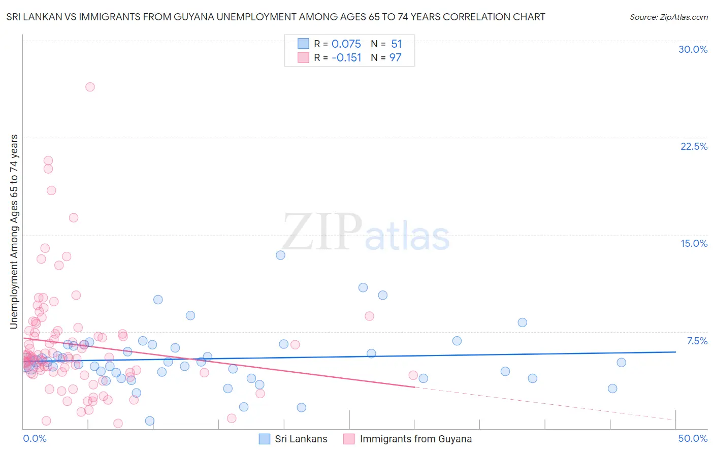 Sri Lankan vs Immigrants from Guyana Unemployment Among Ages 65 to 74 years
