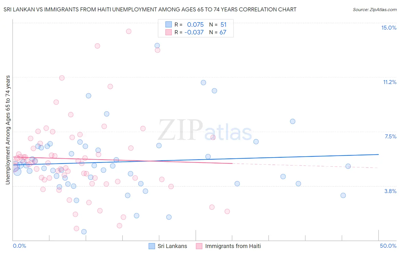 Sri Lankan vs Immigrants from Haiti Unemployment Among Ages 65 to 74 years