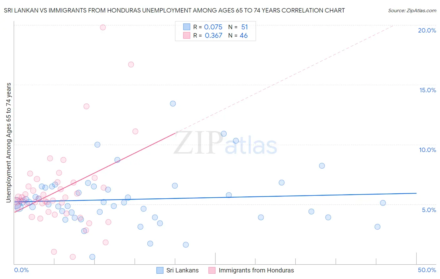 Sri Lankan vs Immigrants from Honduras Unemployment Among Ages 65 to 74 years