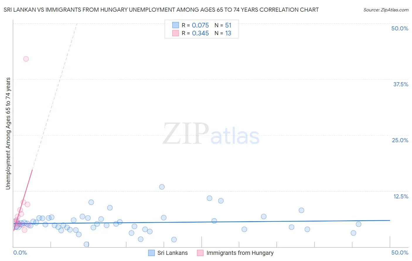 Sri Lankan vs Immigrants from Hungary Unemployment Among Ages 65 to 74 years