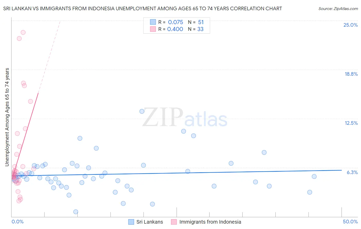 Sri Lankan vs Immigrants from Indonesia Unemployment Among Ages 65 to 74 years