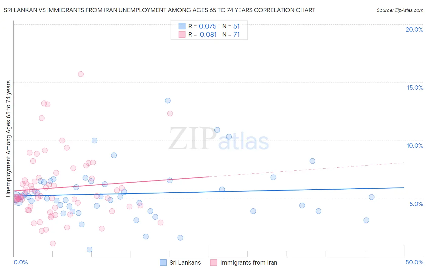Sri Lankan vs Immigrants from Iran Unemployment Among Ages 65 to 74 years