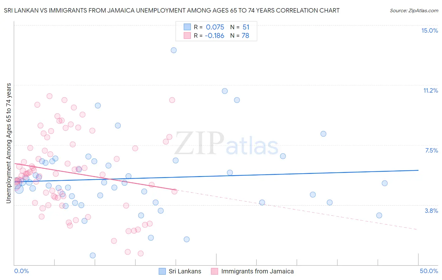 Sri Lankan vs Immigrants from Jamaica Unemployment Among Ages 65 to 74 years