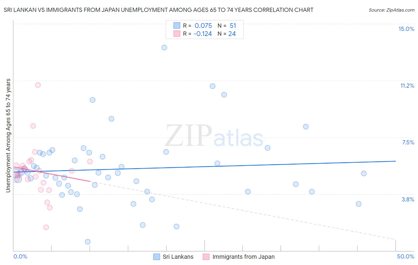 Sri Lankan vs Immigrants from Japan Unemployment Among Ages 65 to 74 years