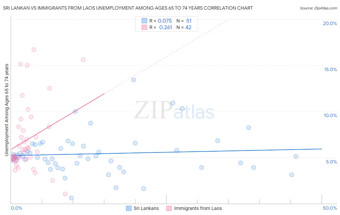 Sri Lankan vs Immigrants from Laos Unemployment Among Ages 65 to 74 years