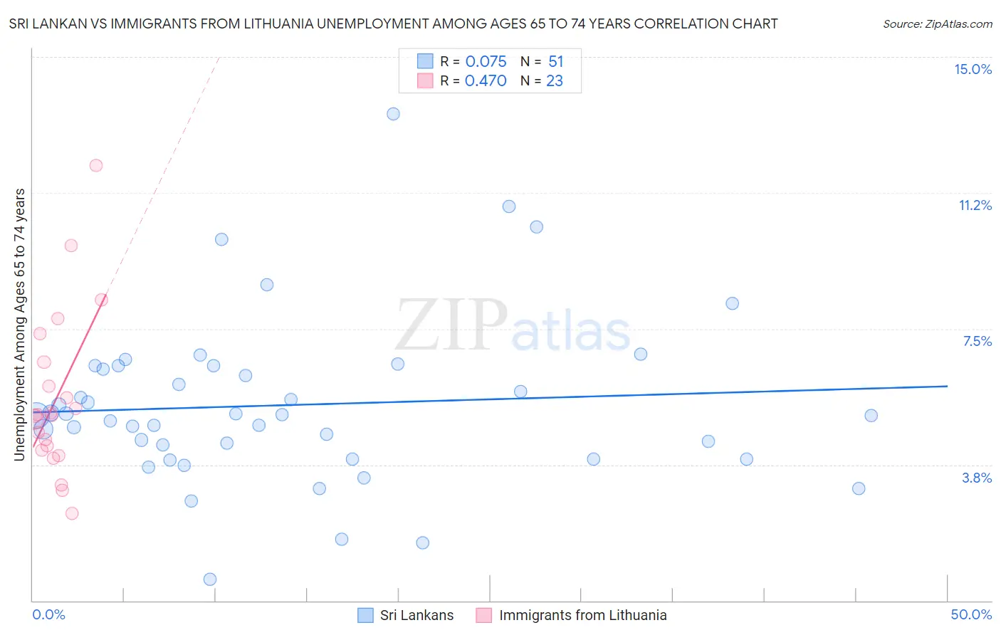 Sri Lankan vs Immigrants from Lithuania Unemployment Among Ages 65 to 74 years