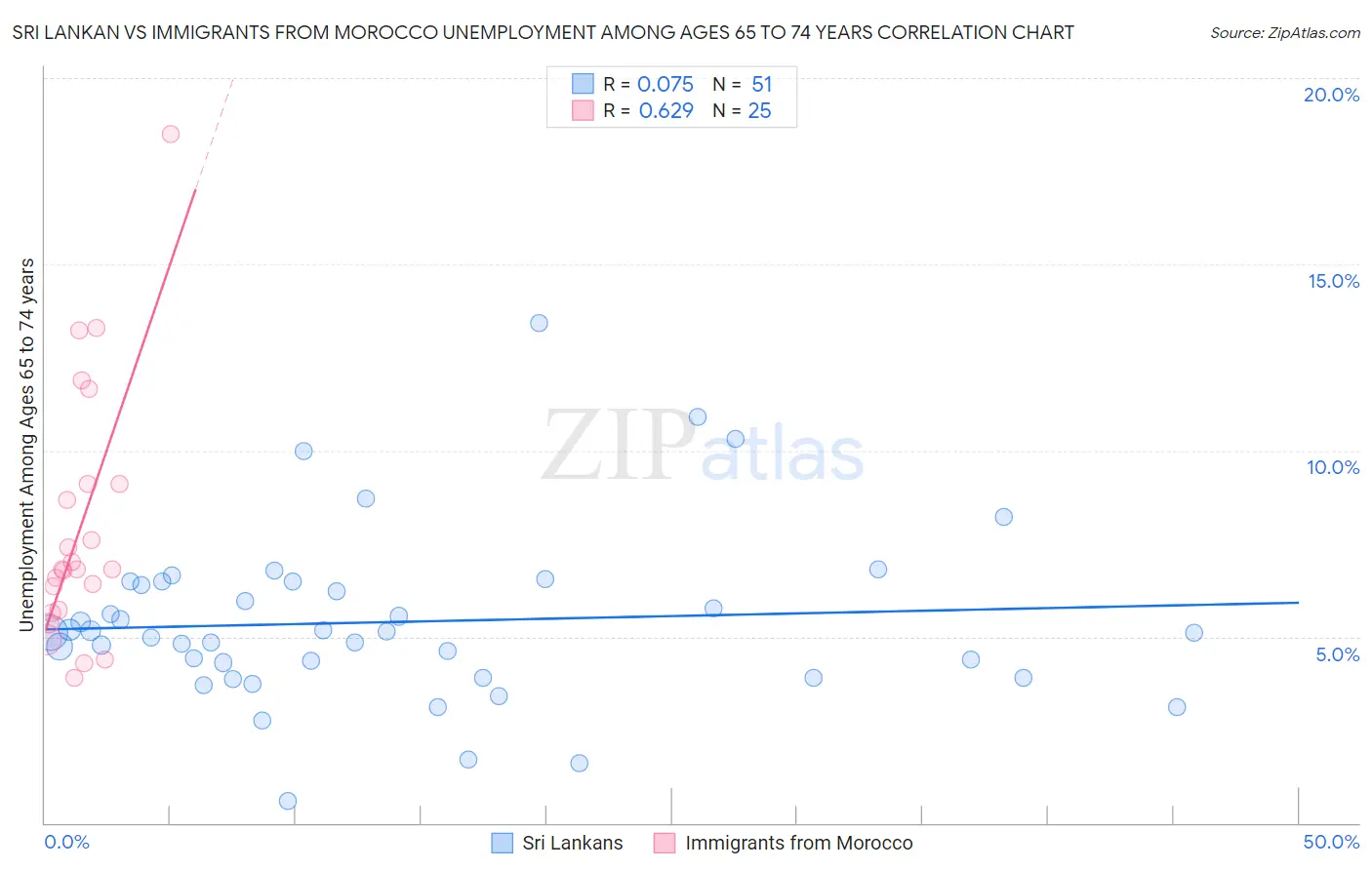 Sri Lankan vs Immigrants from Morocco Unemployment Among Ages 65 to 74 years
