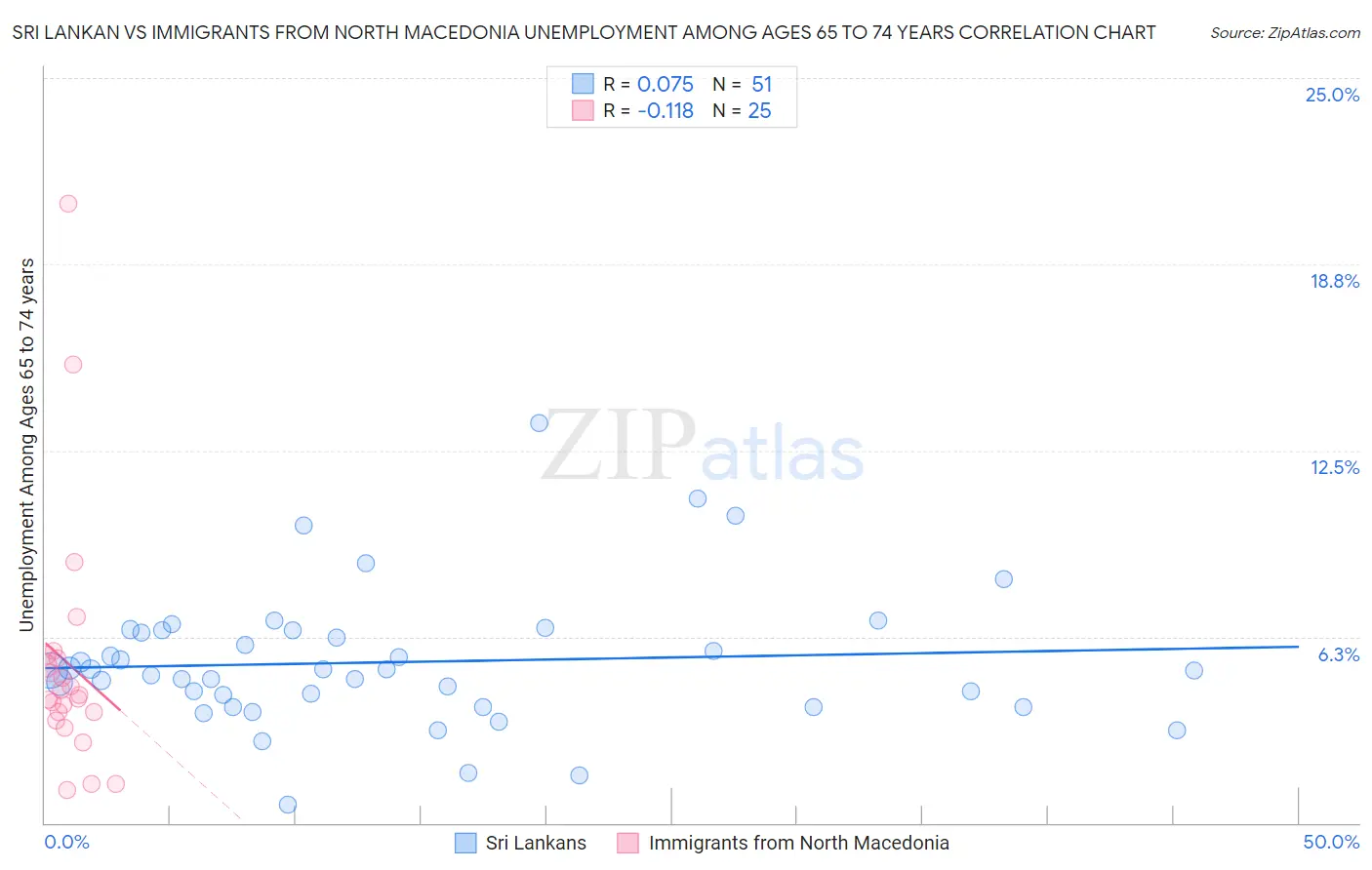 Sri Lankan vs Immigrants from North Macedonia Unemployment Among Ages 65 to 74 years