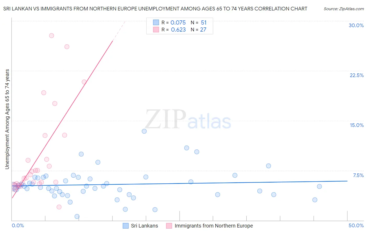 Sri Lankan vs Immigrants from Northern Europe Unemployment Among Ages 65 to 74 years