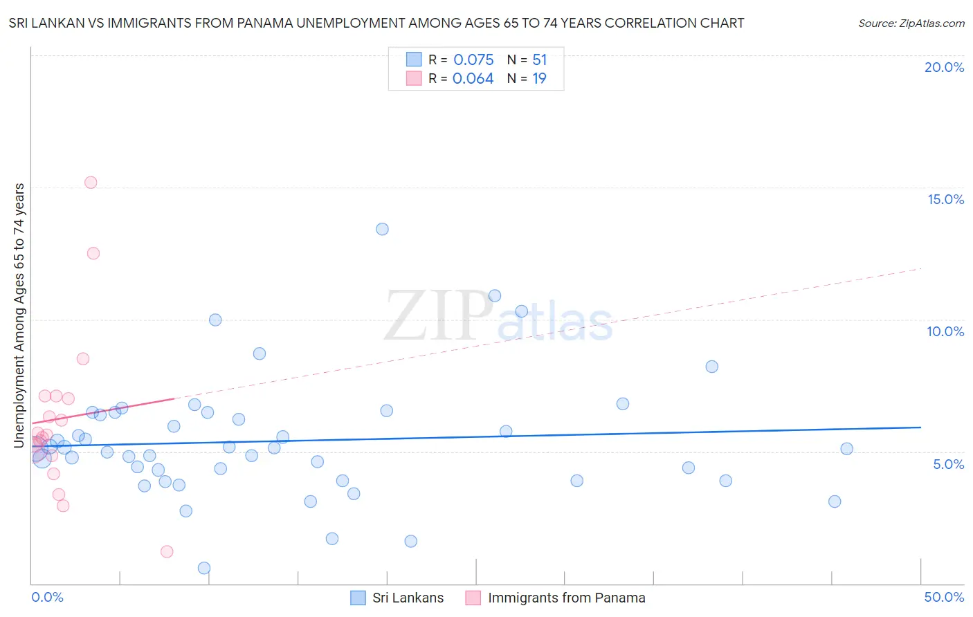 Sri Lankan vs Immigrants from Panama Unemployment Among Ages 65 to 74 years