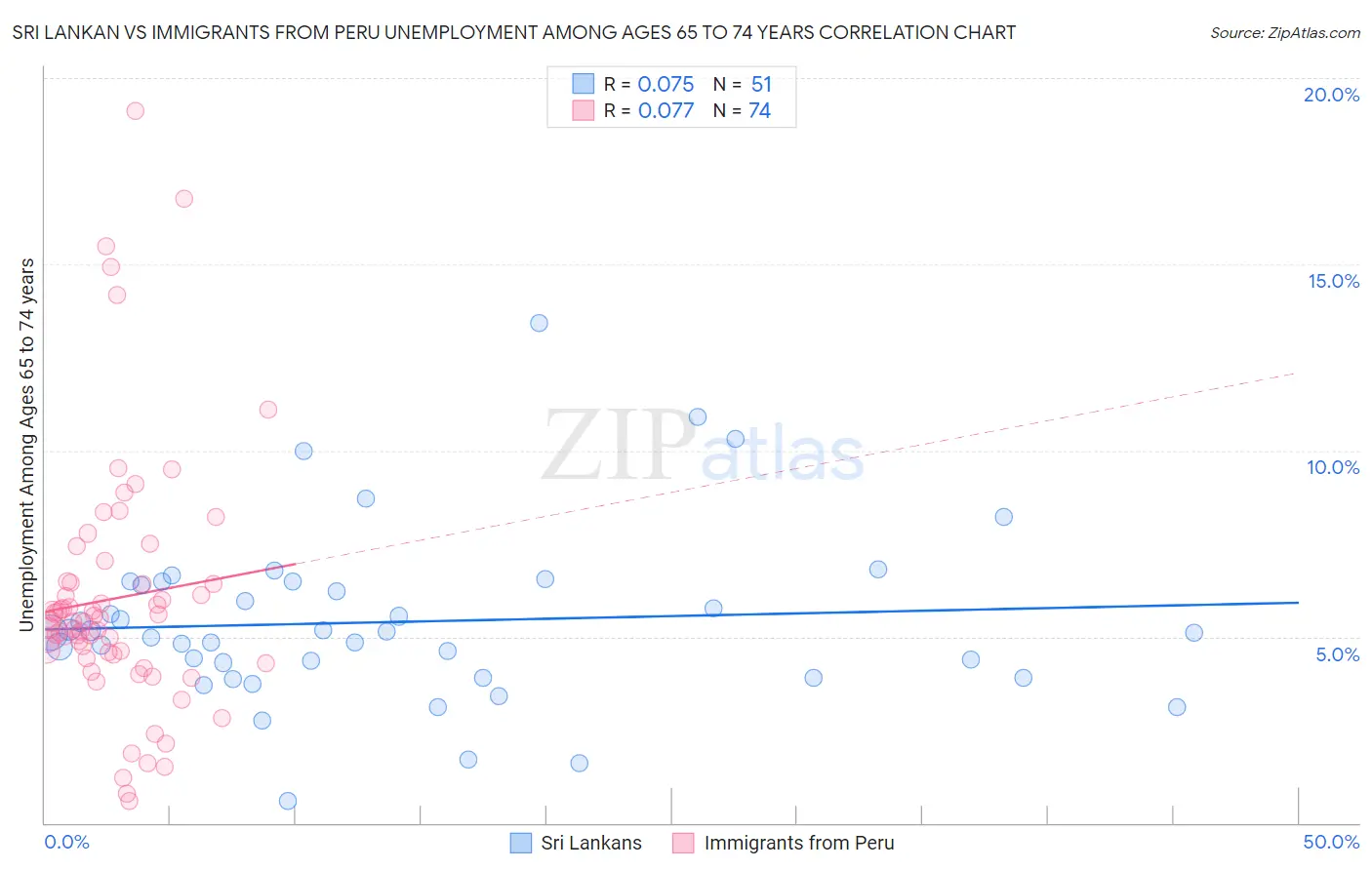 Sri Lankan vs Immigrants from Peru Unemployment Among Ages 65 to 74 years