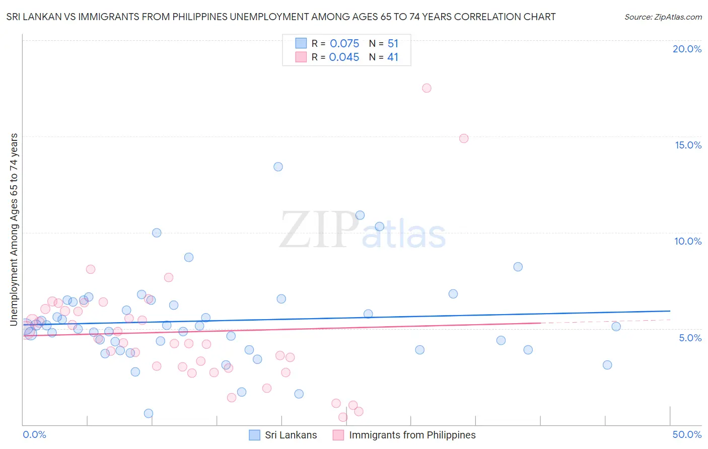 Sri Lankan vs Immigrants from Philippines Unemployment Among Ages 65 to 74 years