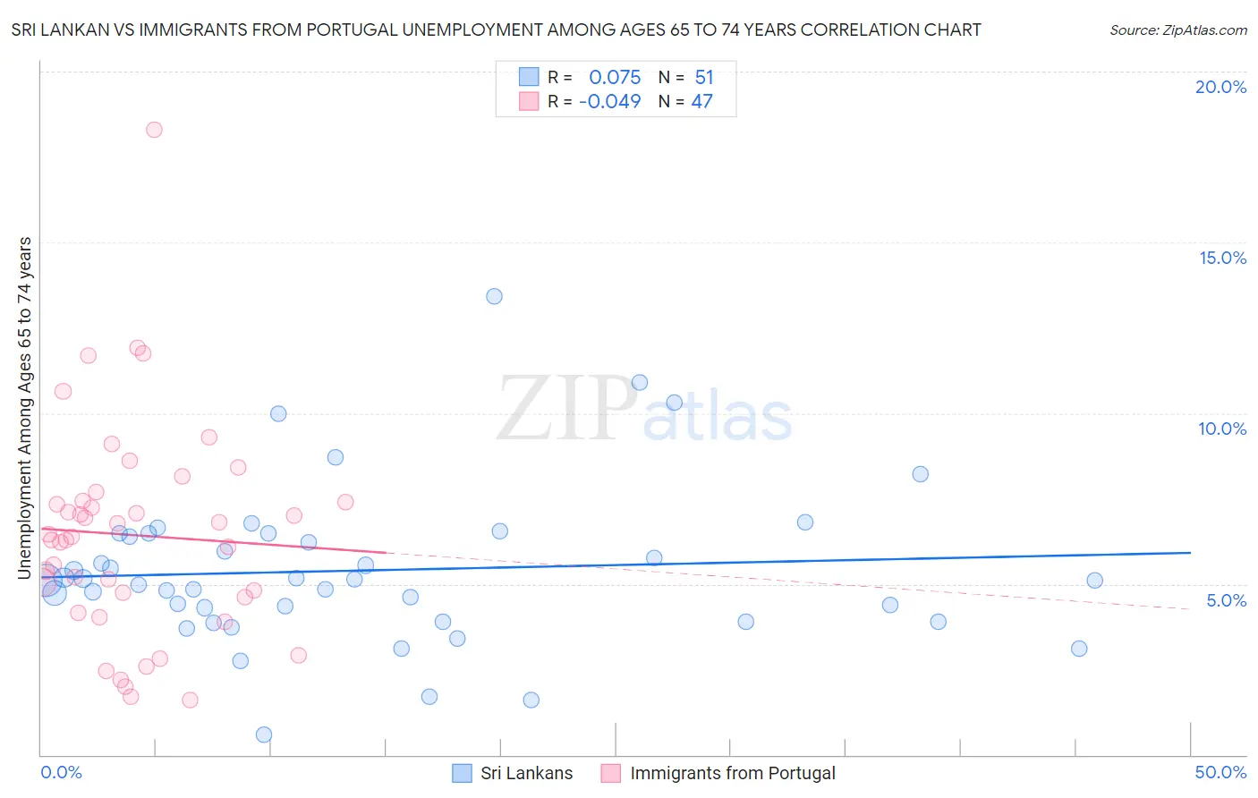 Sri Lankan vs Immigrants from Portugal Unemployment Among Ages 65 to 74 years