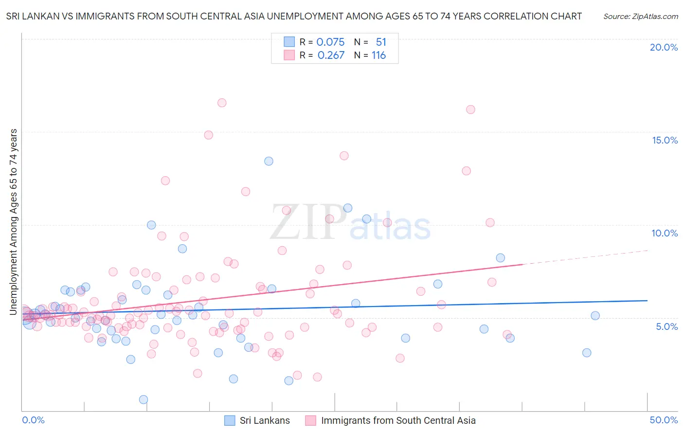 Sri Lankan vs Immigrants from South Central Asia Unemployment Among Ages 65 to 74 years