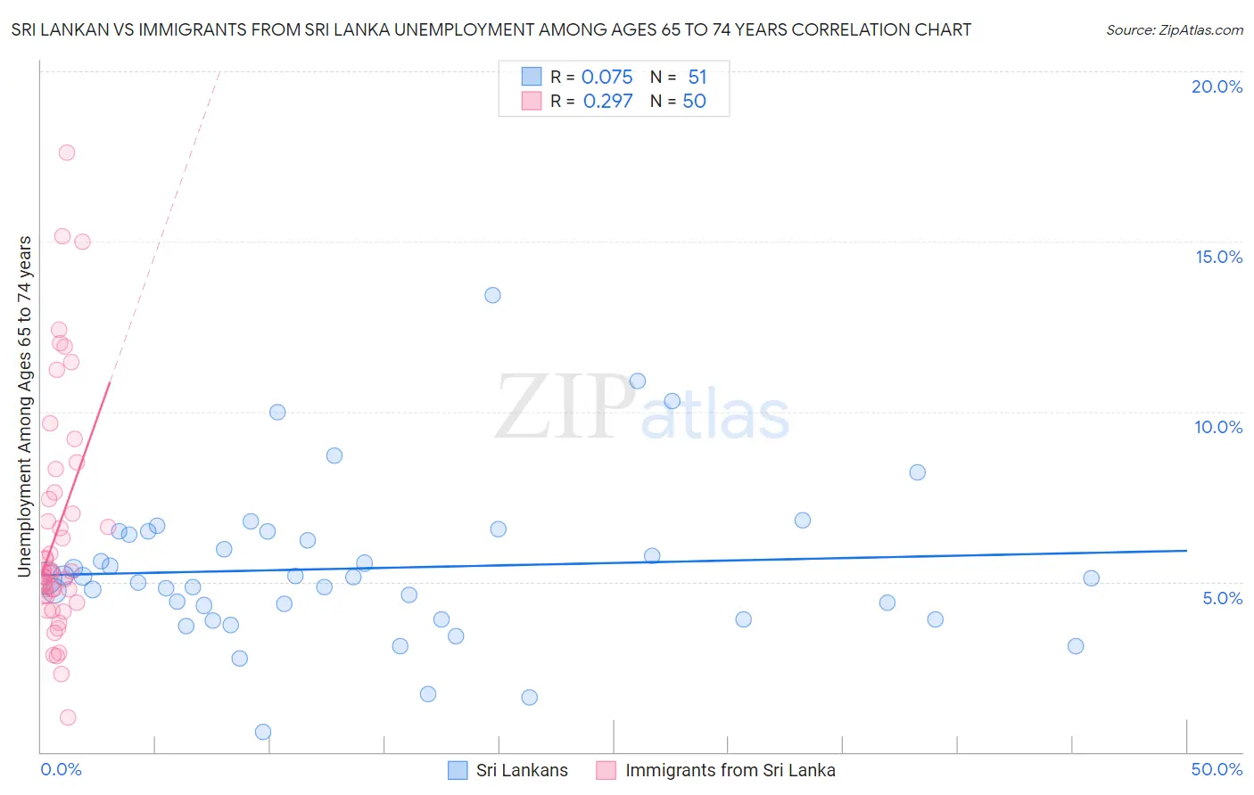 Sri Lankan vs Immigrants from Sri Lanka Unemployment Among Ages 65 to 74 years