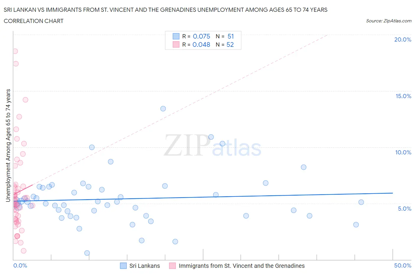 Sri Lankan vs Immigrants from St. Vincent and the Grenadines Unemployment Among Ages 65 to 74 years