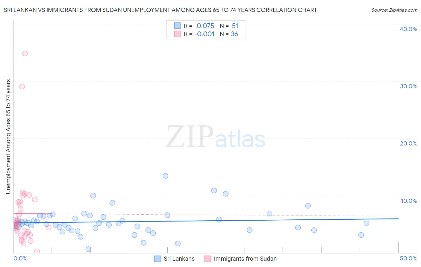 Sri Lankan vs Immigrants from Sudan Unemployment Among Ages 65 to 74 years