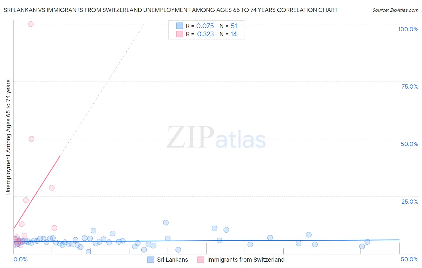 Sri Lankan vs Immigrants from Switzerland Unemployment Among Ages 65 to 74 years