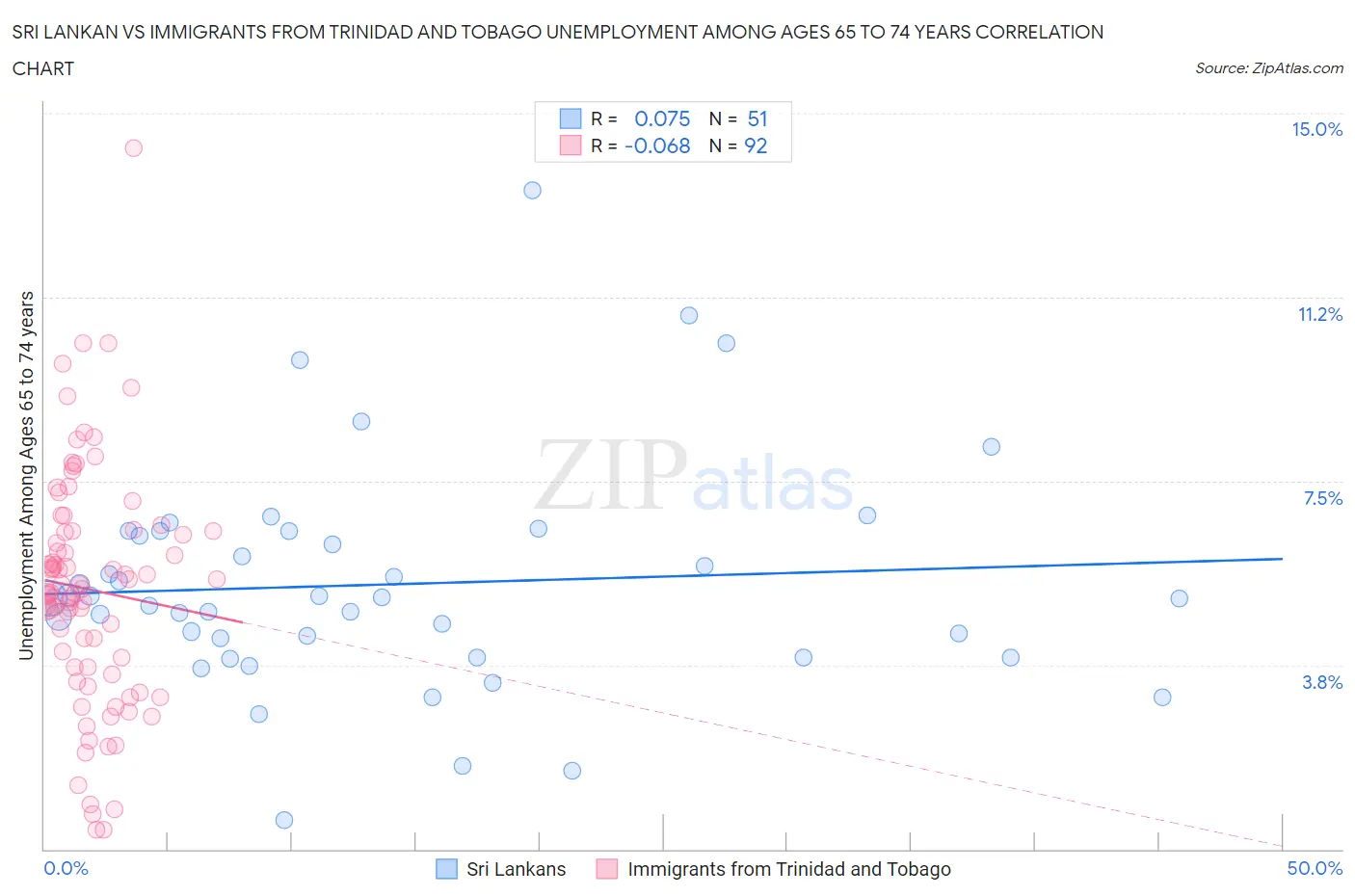 Sri Lankan vs Immigrants from Trinidad and Tobago Unemployment Among Ages 65 to 74 years