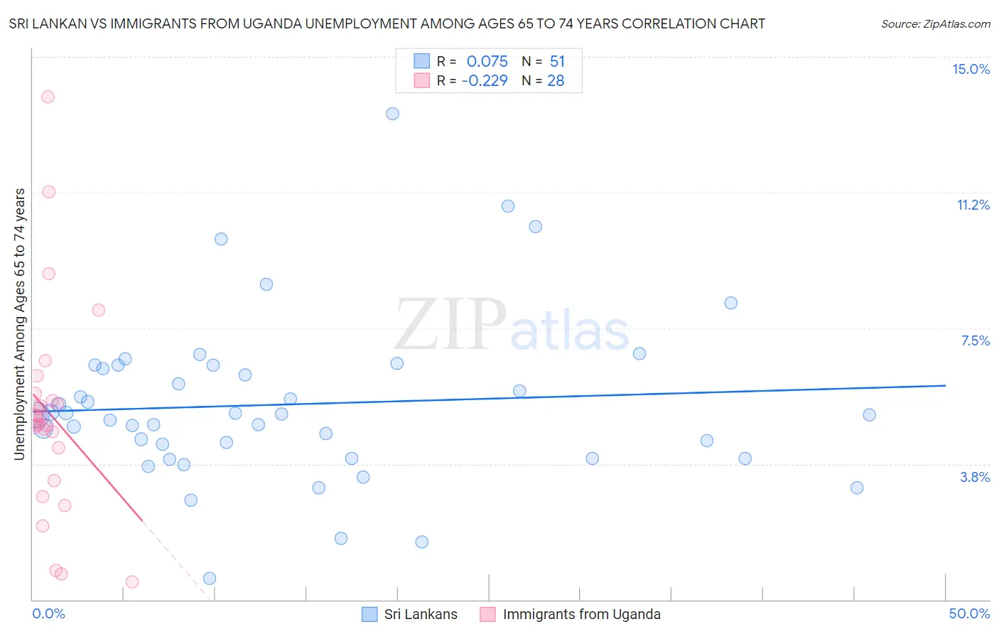 Sri Lankan vs Immigrants from Uganda Unemployment Among Ages 65 to 74 years