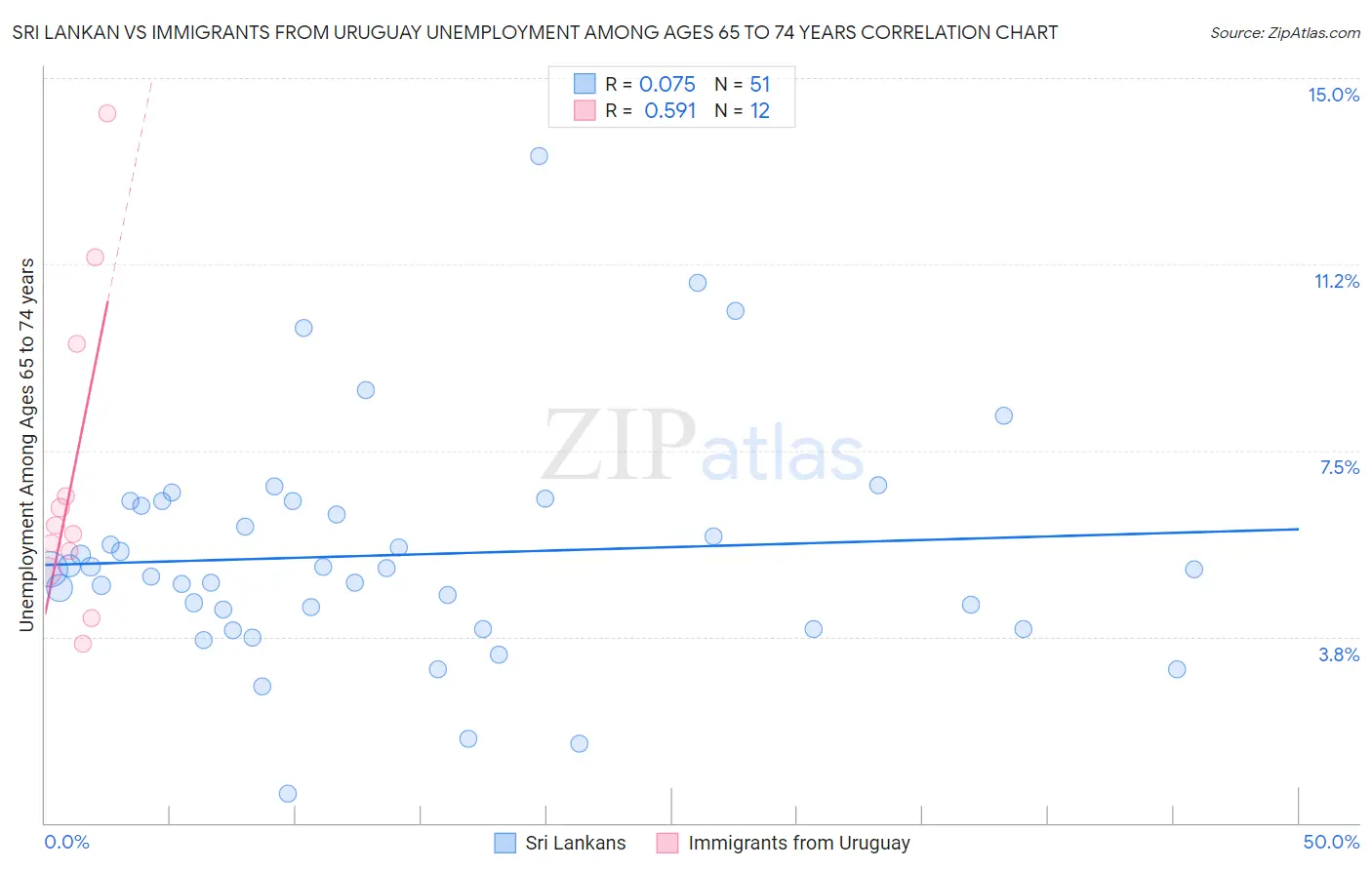 Sri Lankan vs Immigrants from Uruguay Unemployment Among Ages 65 to 74 years