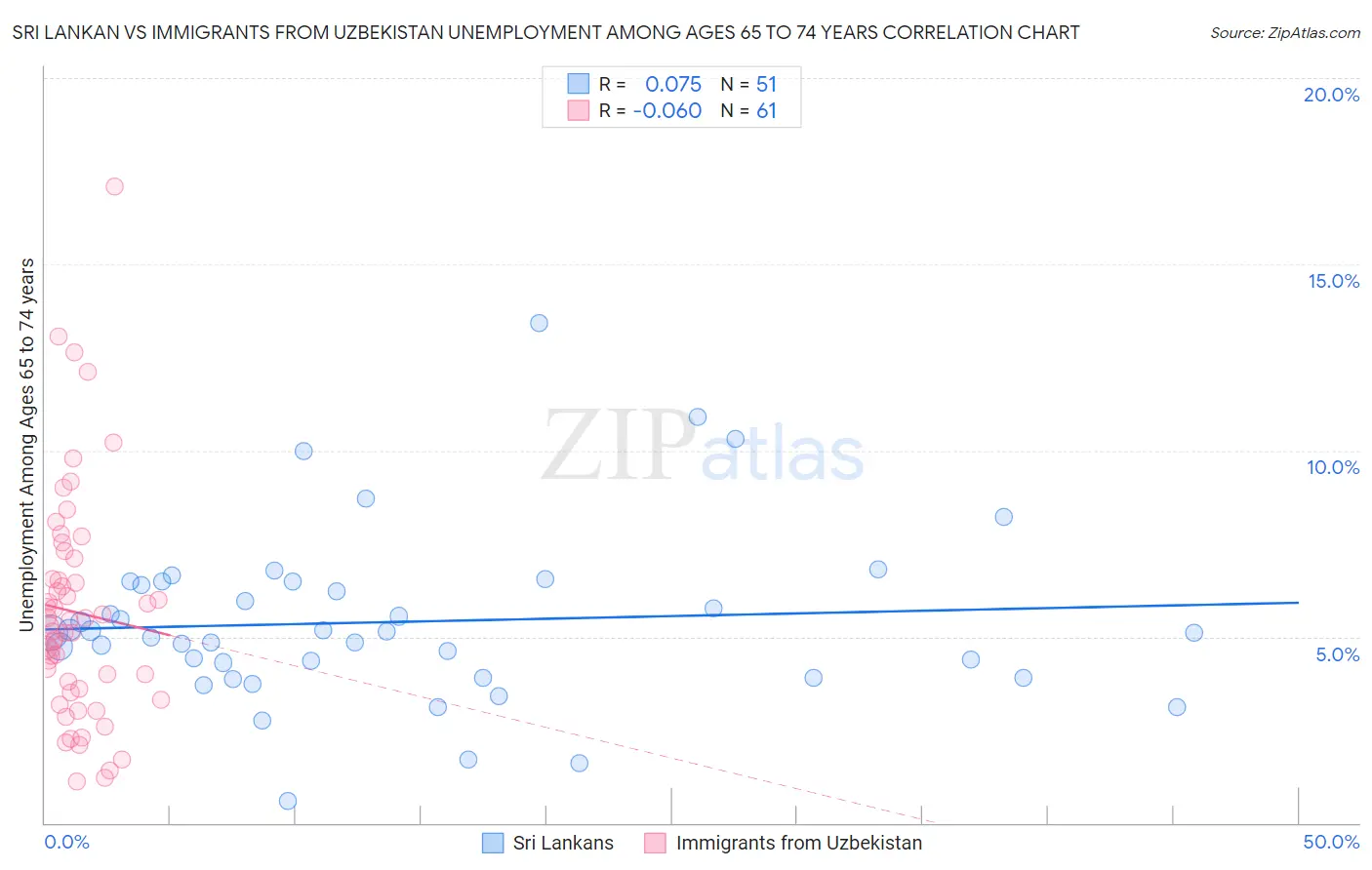 Sri Lankan vs Immigrants from Uzbekistan Unemployment Among Ages 65 to 74 years