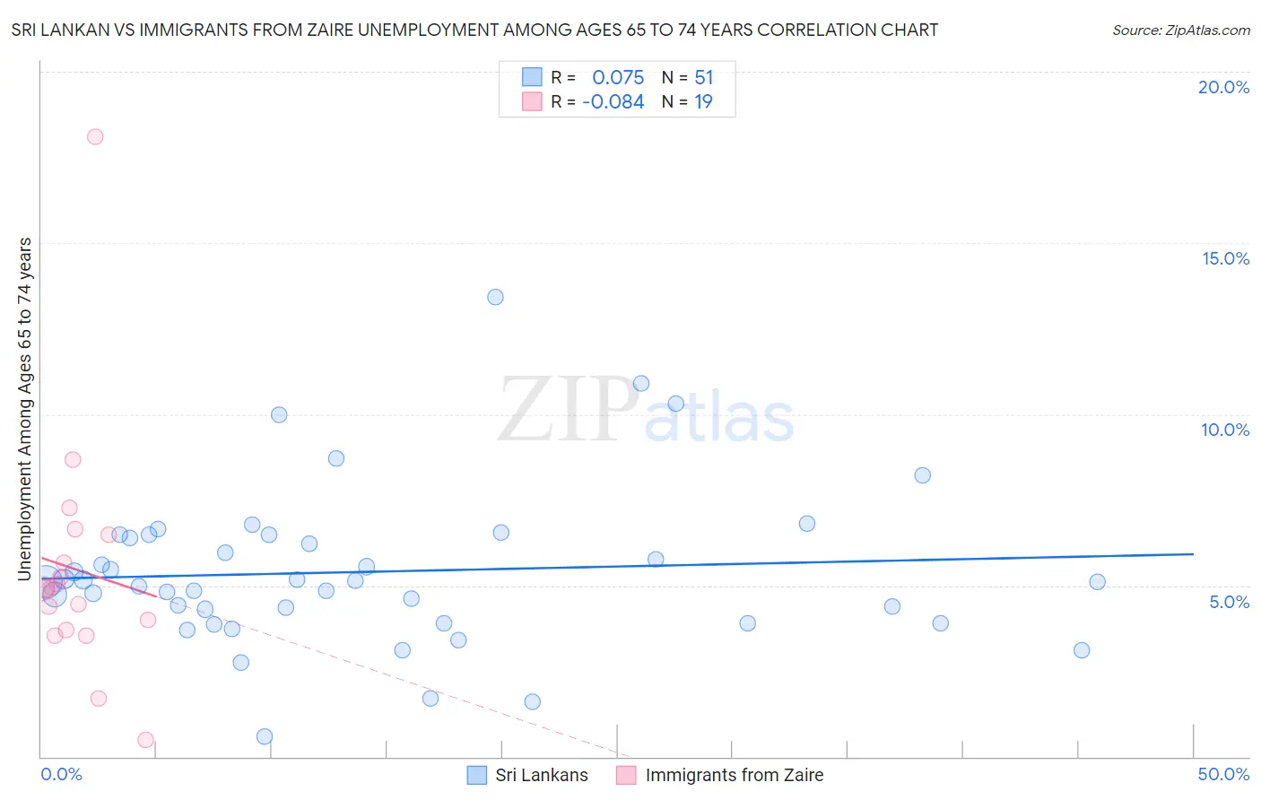 Sri Lankan vs Immigrants from Zaire Unemployment Among Ages 65 to 74 years