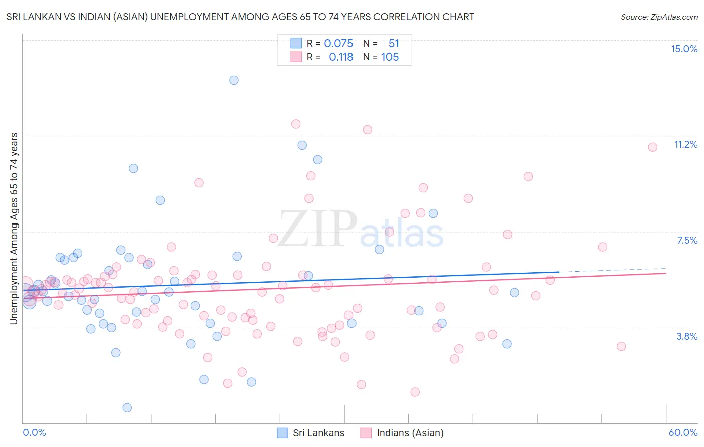 Sri Lankan vs Indian (Asian) Unemployment Among Ages 65 to 74 years