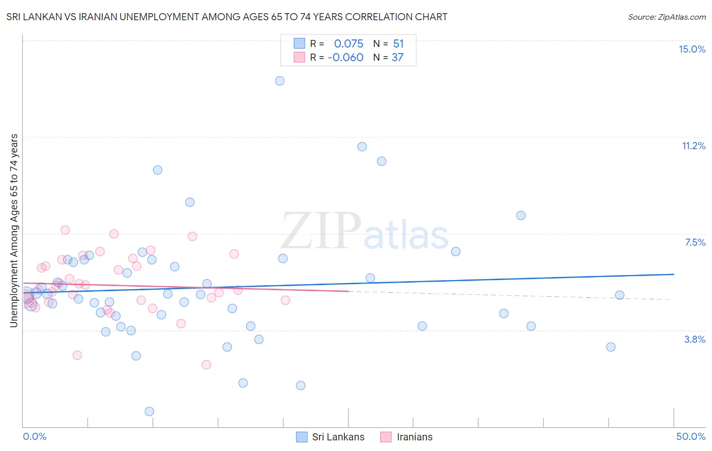 Sri Lankan vs Iranian Unemployment Among Ages 65 to 74 years