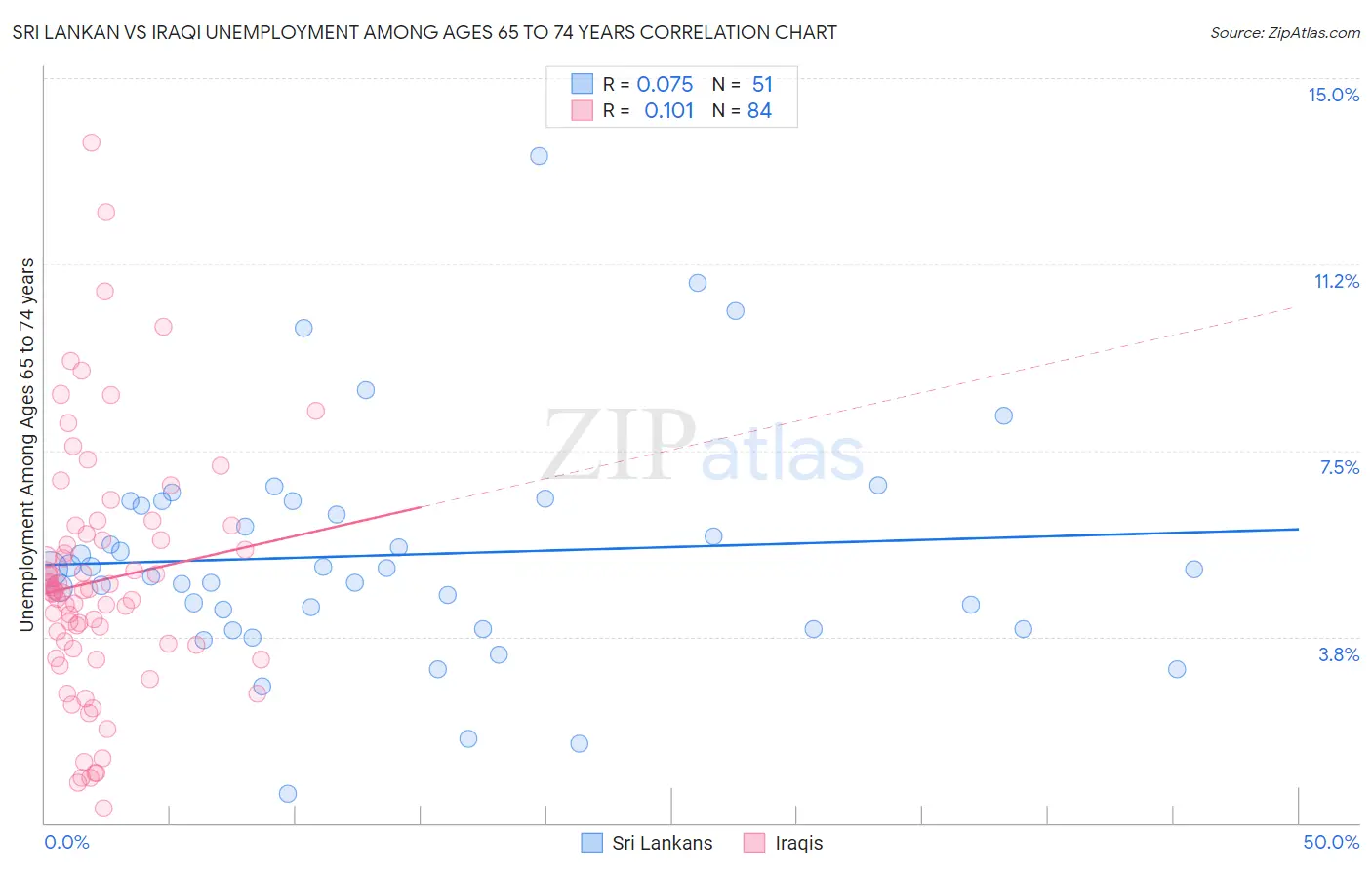 Sri Lankan vs Iraqi Unemployment Among Ages 65 to 74 years