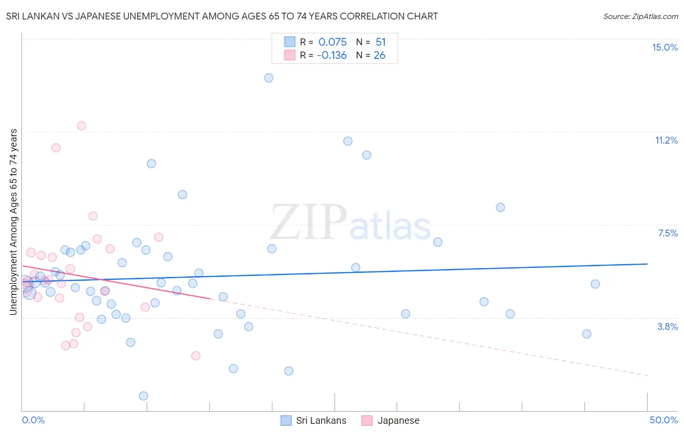 Sri Lankan vs Japanese Unemployment Among Ages 65 to 74 years