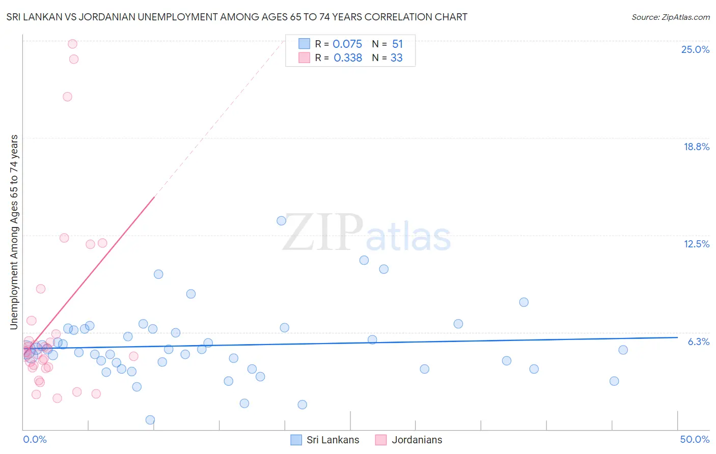 Sri Lankan vs Jordanian Unemployment Among Ages 65 to 74 years