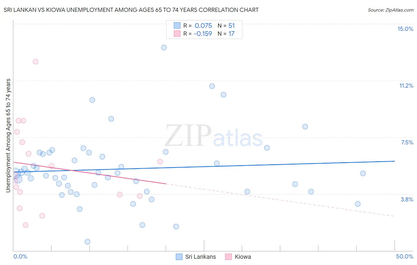 Sri Lankan vs Kiowa Unemployment Among Ages 65 to 74 years