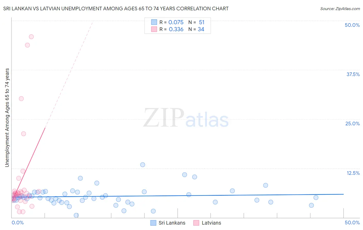 Sri Lankan vs Latvian Unemployment Among Ages 65 to 74 years