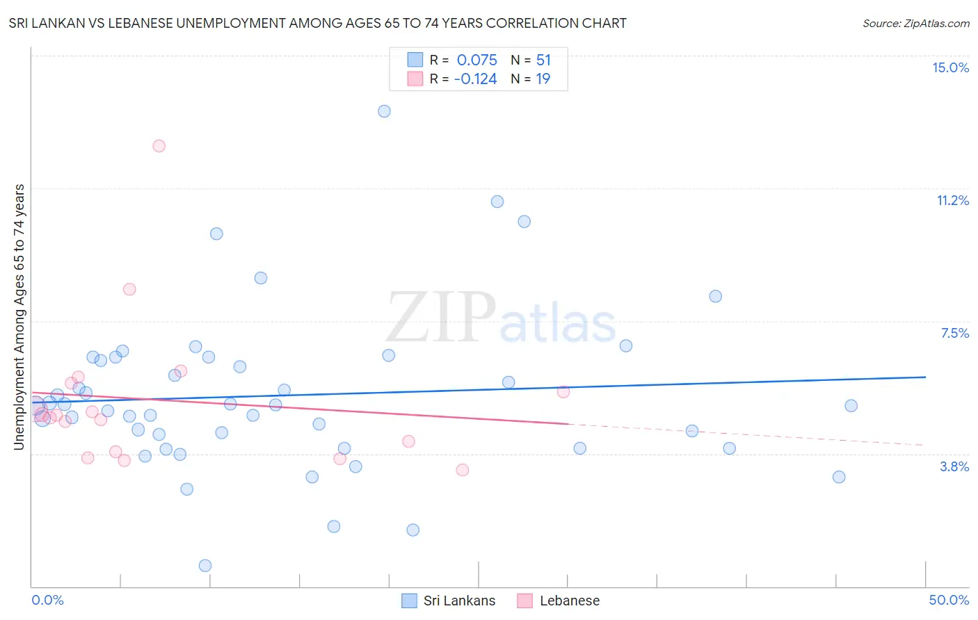 Sri Lankan vs Lebanese Unemployment Among Ages 65 to 74 years