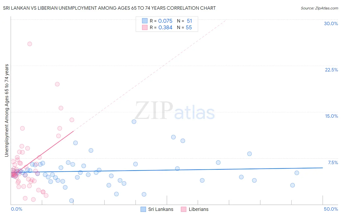 Sri Lankan vs Liberian Unemployment Among Ages 65 to 74 years