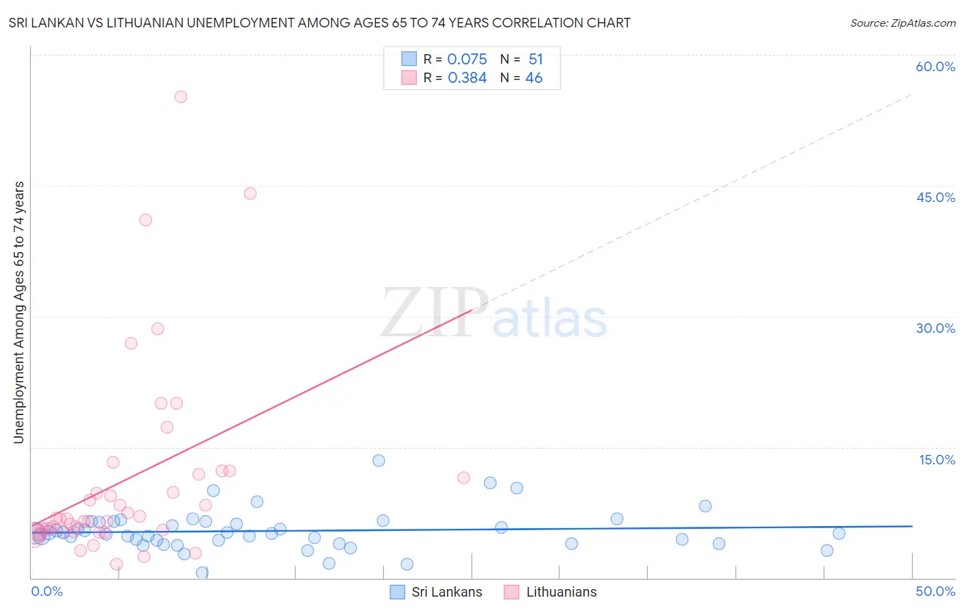 Sri Lankan vs Lithuanian Unemployment Among Ages 65 to 74 years