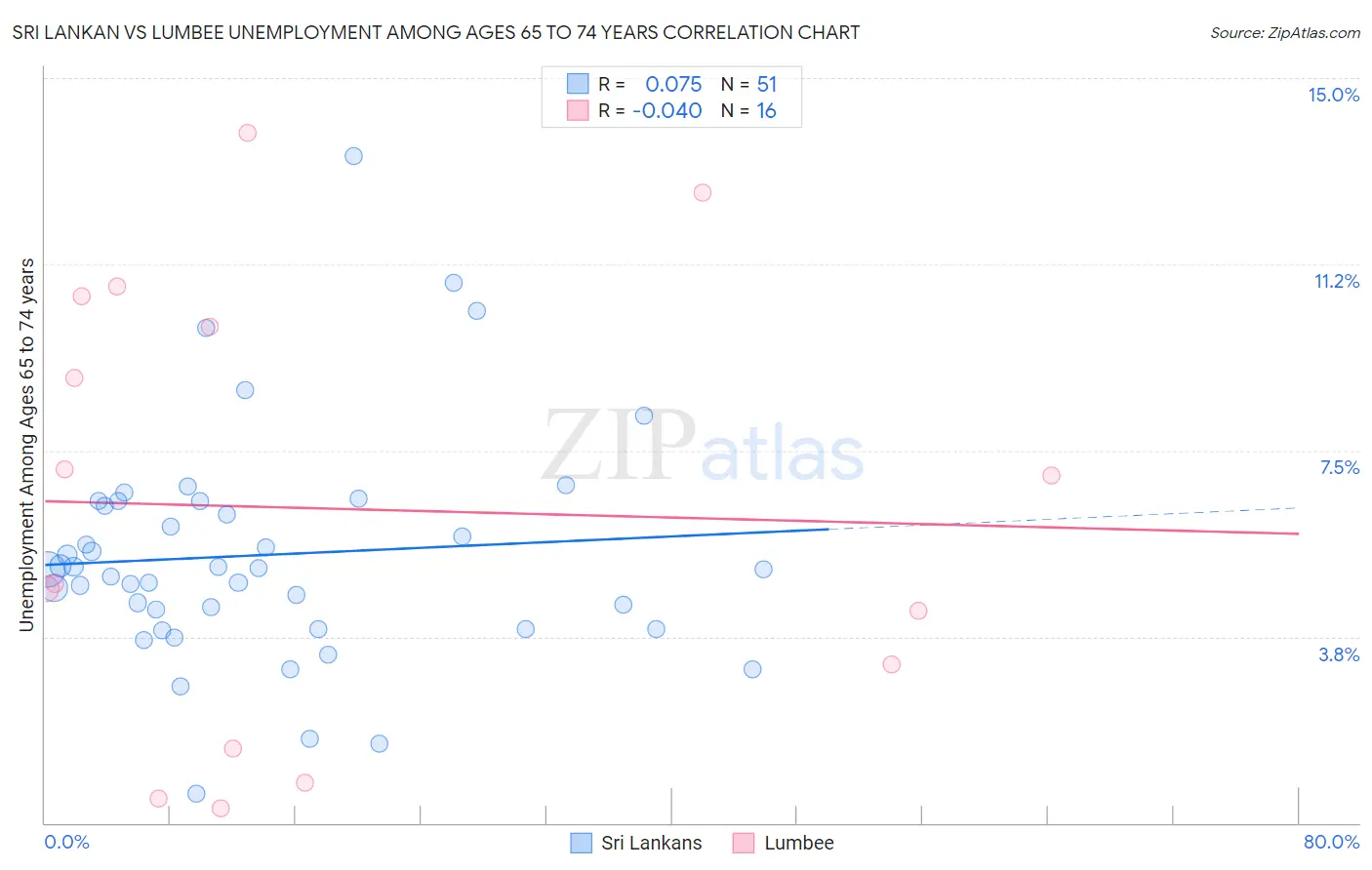 Sri Lankan vs Lumbee Unemployment Among Ages 65 to 74 years