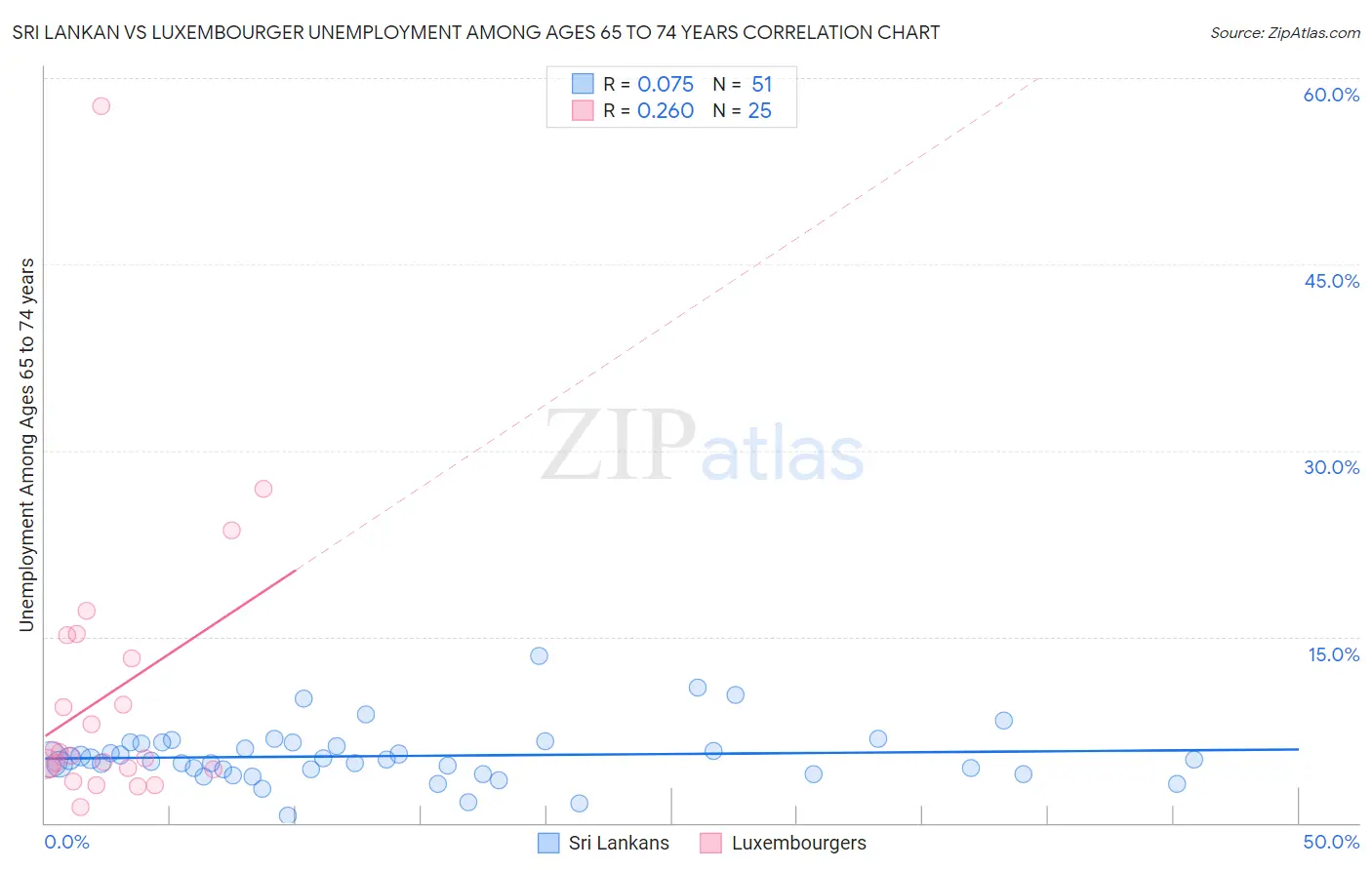 Sri Lankan vs Luxembourger Unemployment Among Ages 65 to 74 years
