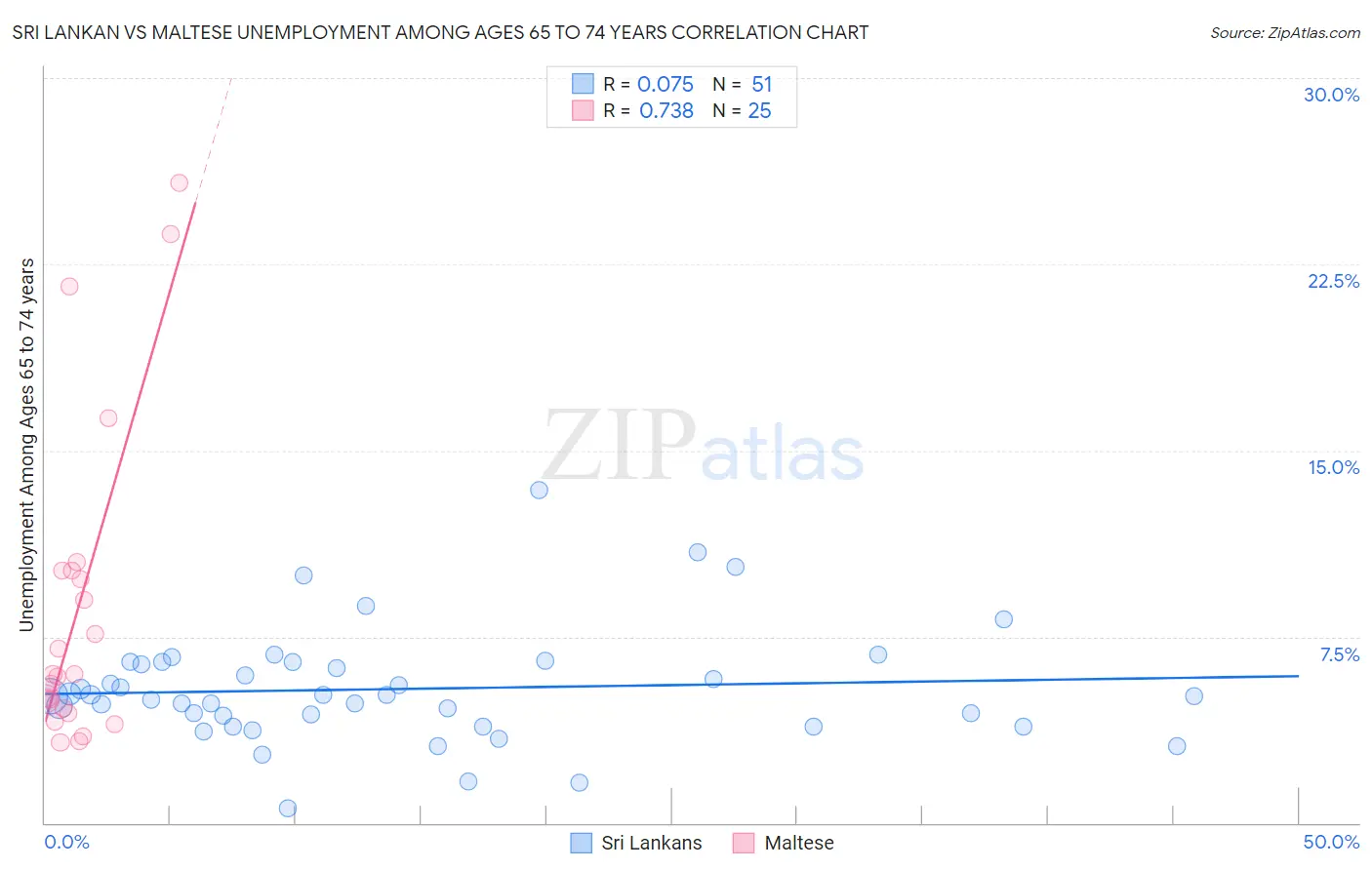 Sri Lankan vs Maltese Unemployment Among Ages 65 to 74 years