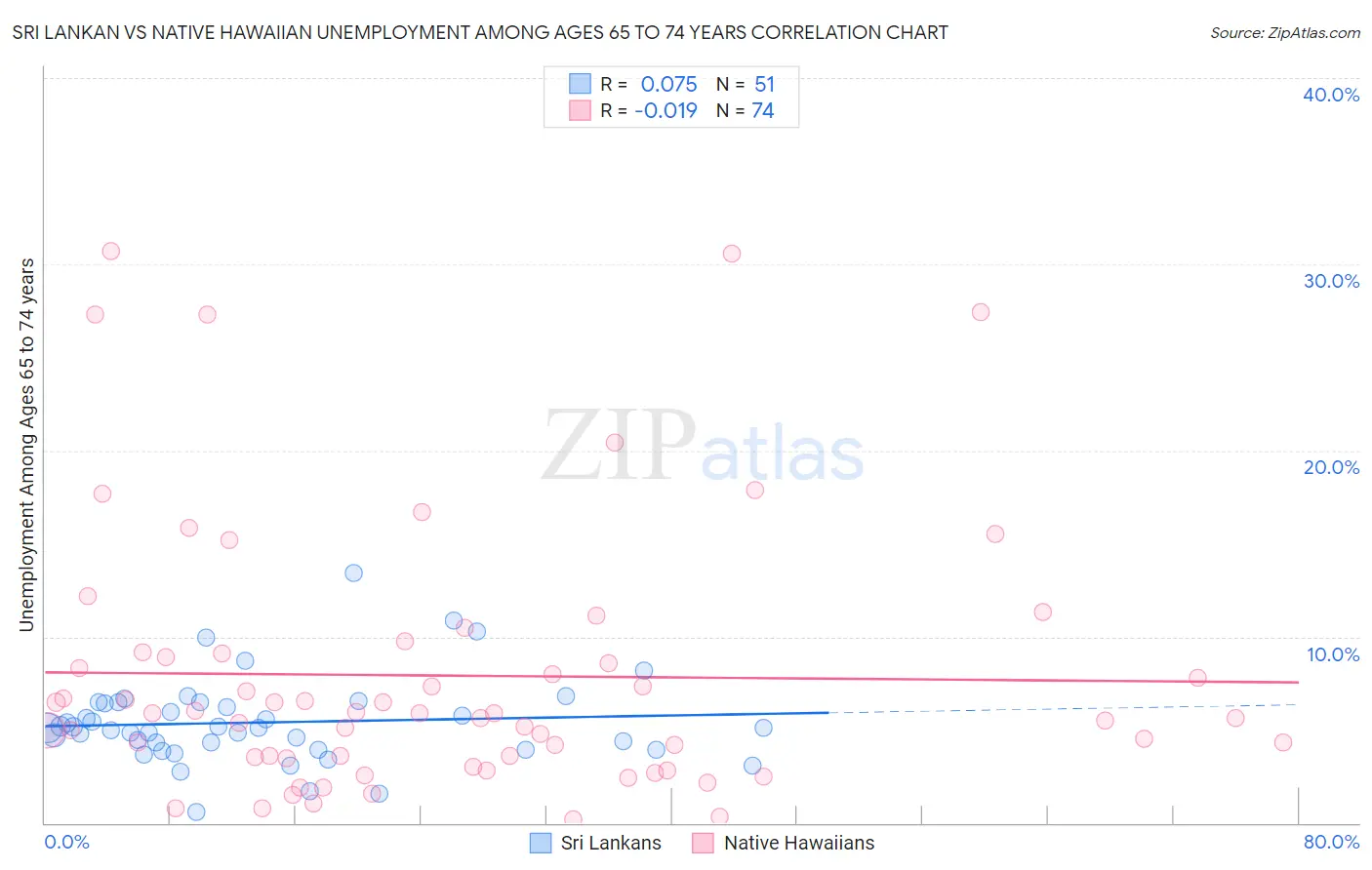 Sri Lankan vs Native Hawaiian Unemployment Among Ages 65 to 74 years
