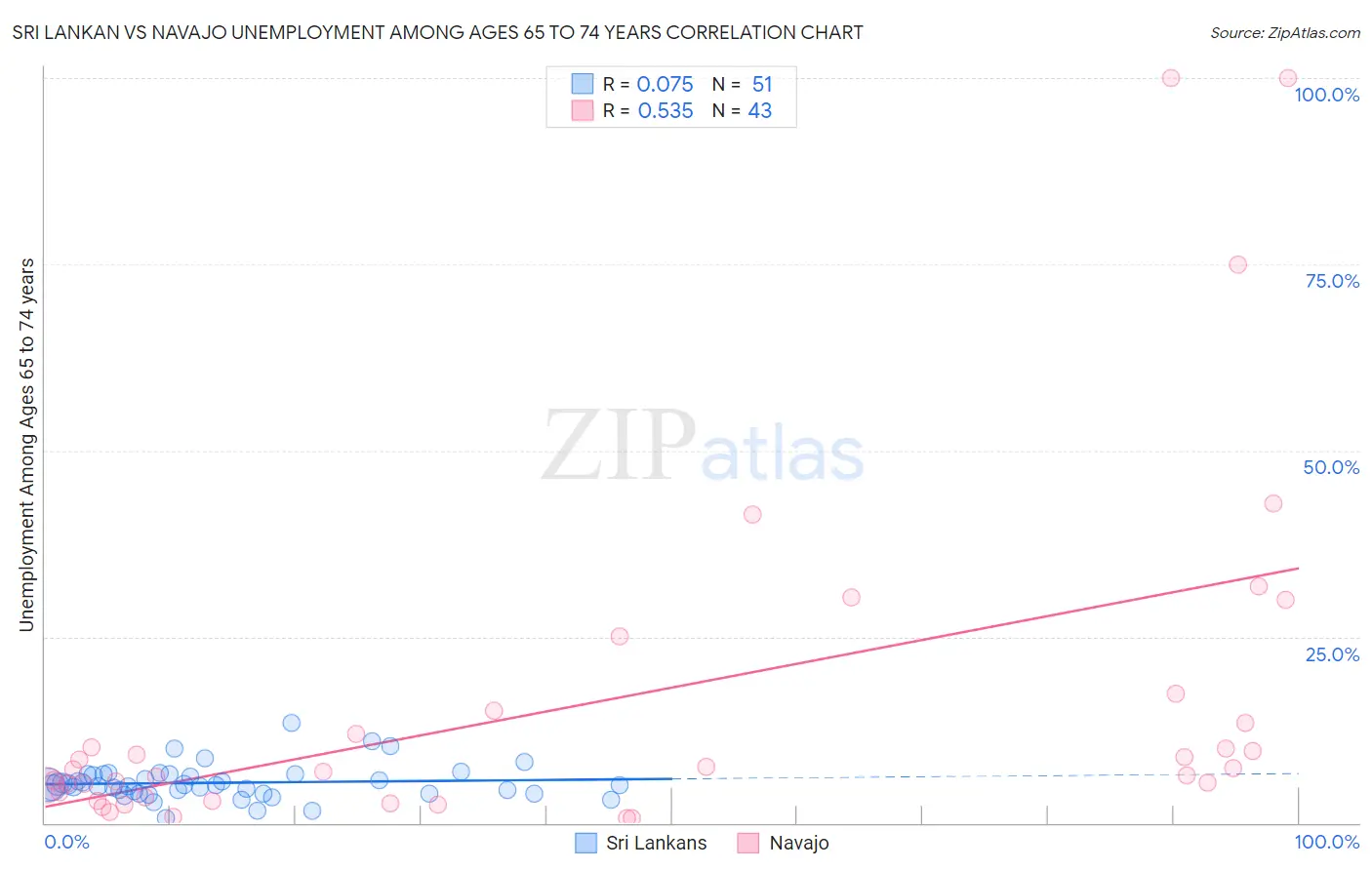 Sri Lankan vs Navajo Unemployment Among Ages 65 to 74 years